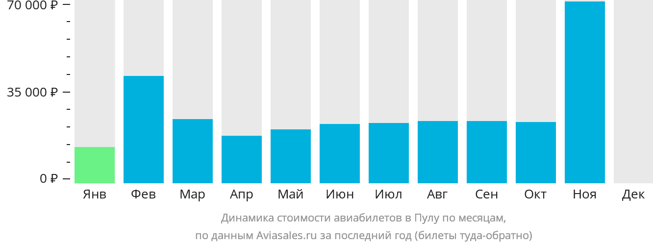 Динамика стоимости авиабилетов в Пулу по месяцам
