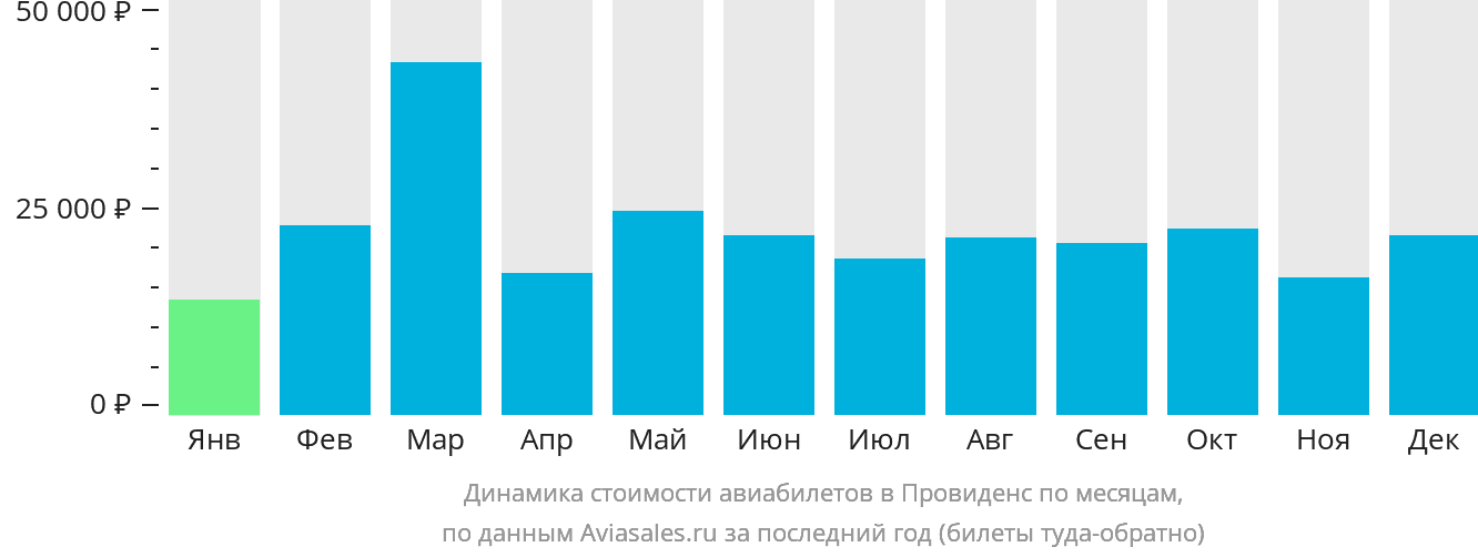 Динамика стоимости авиабилетов в Провиденс по месяцам