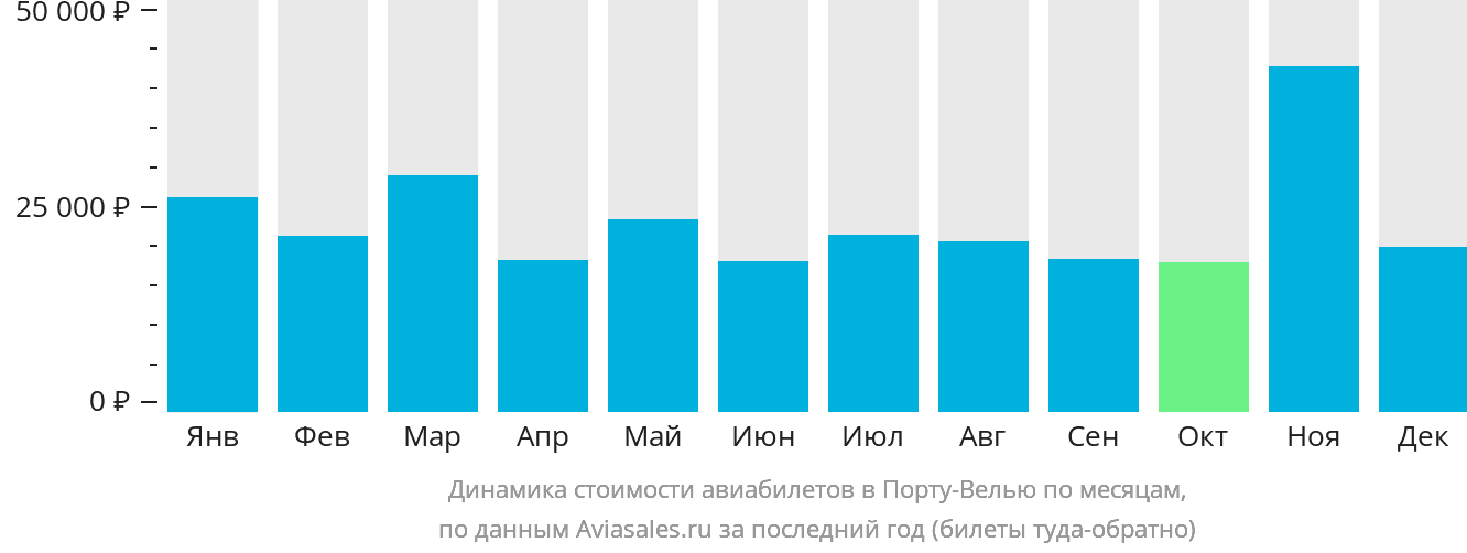 Динамика стоимости авиабилетов в Порту-Велью по месяцам