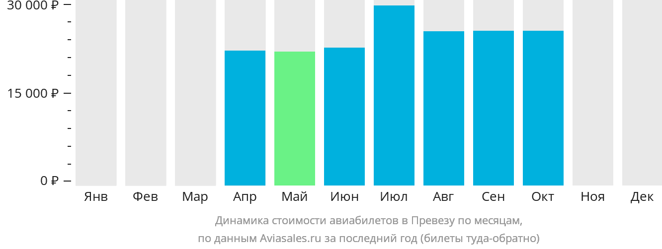 Динамика стоимости авиабилетов в Превезу по месяцам