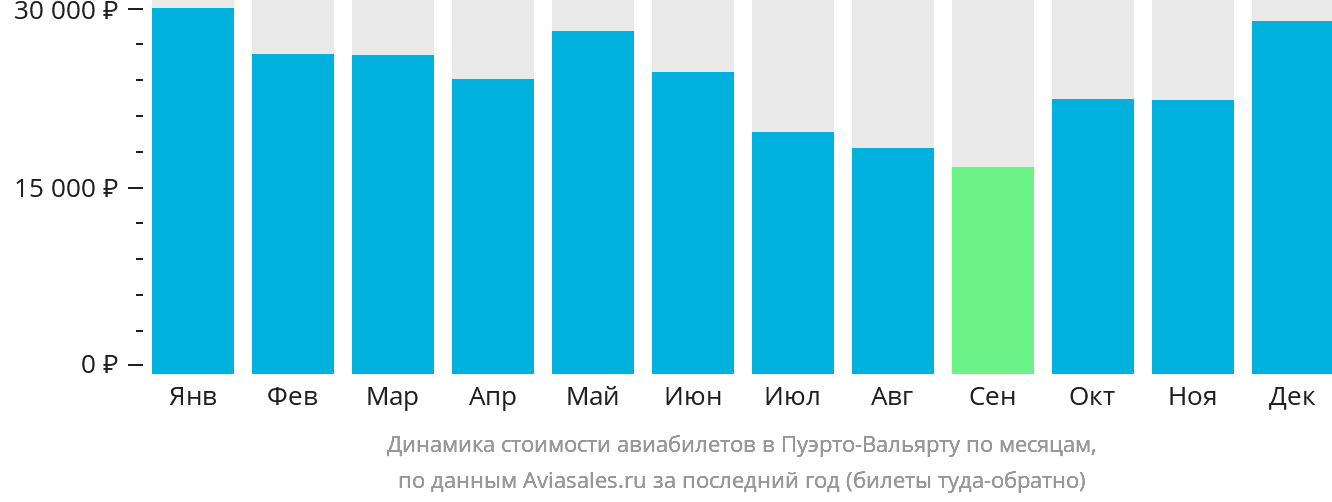 Динамика стоимости авиабилетов в Пуэрто-Вальярту по месяцам