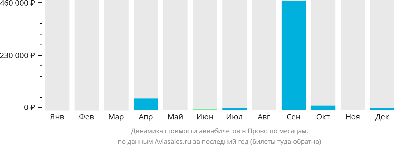 Динамика стоимости авиабилетов в Прово по месяцам