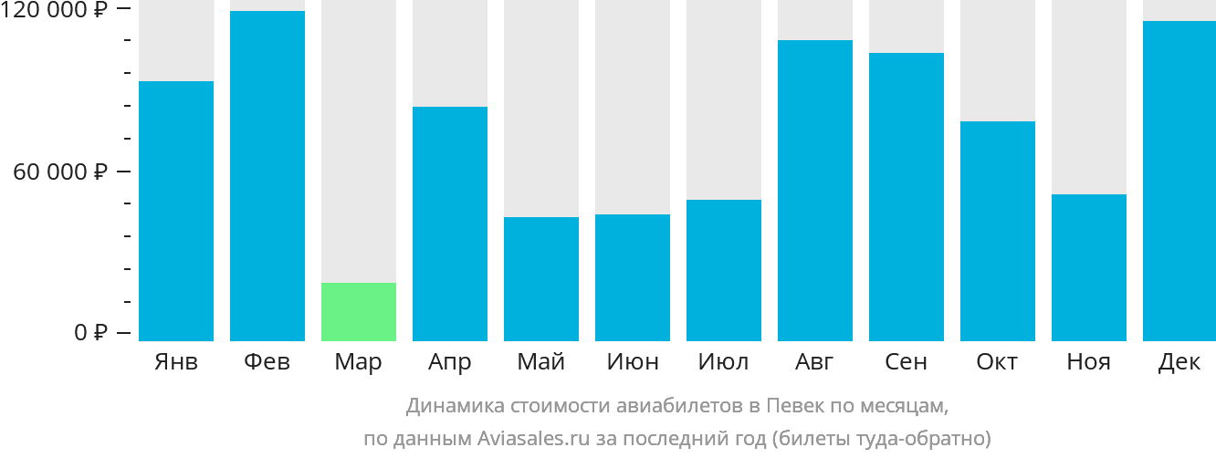 Динамика стоимости авиабилетов в Певек по месяцам