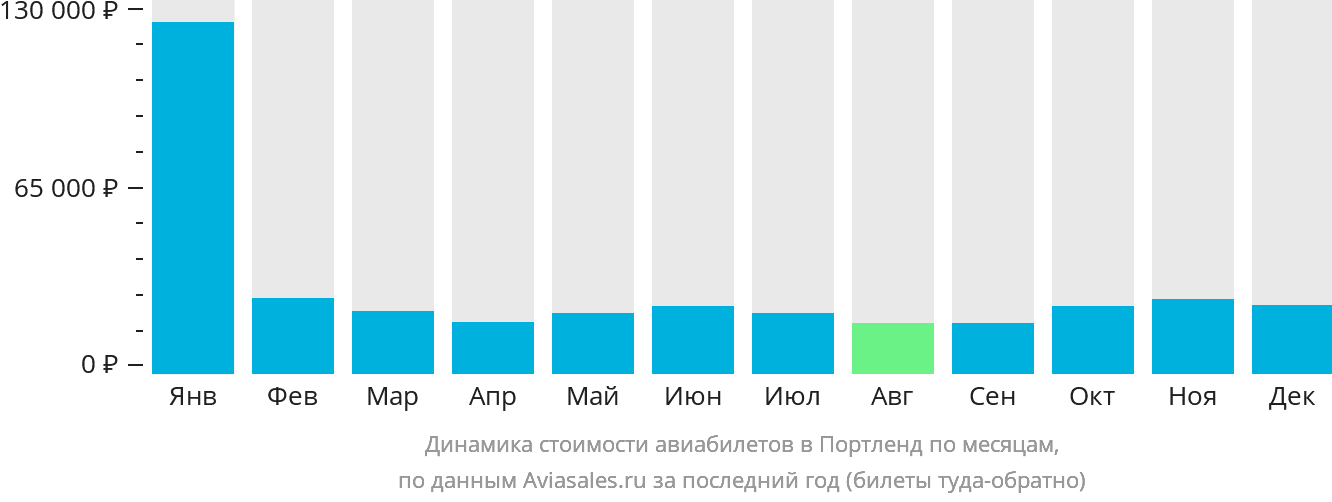 Динамика стоимости авиабилетов в Портленд по месяцам
