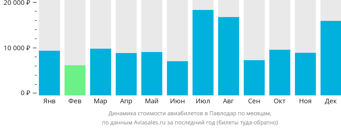 Динамика стоимости авиабилетов в Павлодар по месяцам