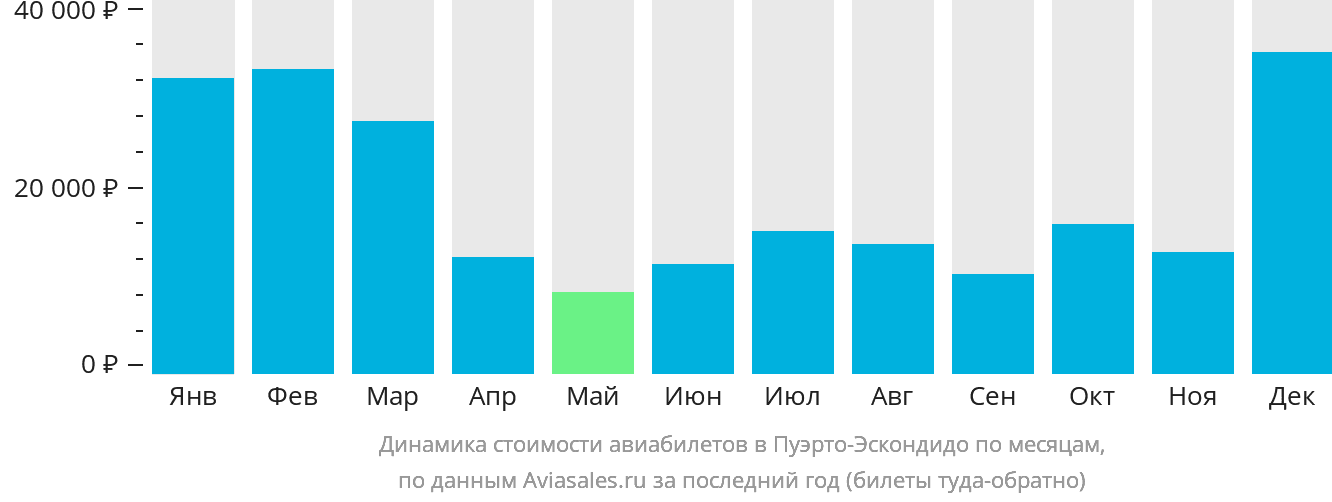 Динамика стоимости авиабилетов в Пуэрто-Эскондидо по месяцам