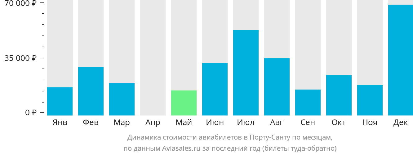 Динамика стоимости авиабилетов в Порту-Санту по месяцам