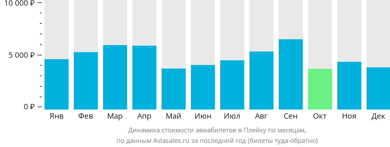 Динамика стоимости авиабилетов в Плейку по месяцам