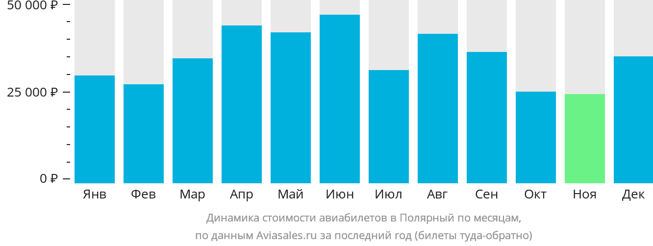 Динамика стоимости авиабилетов в Удачный по месяцам