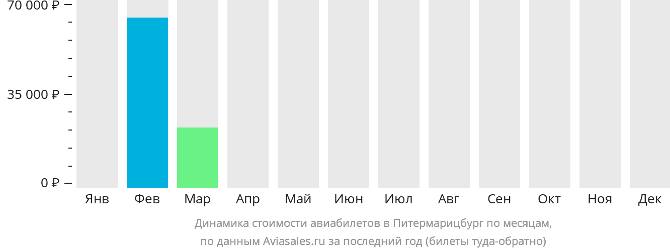Динамика стоимости авиабилетов в Питермарицбург по месяцам