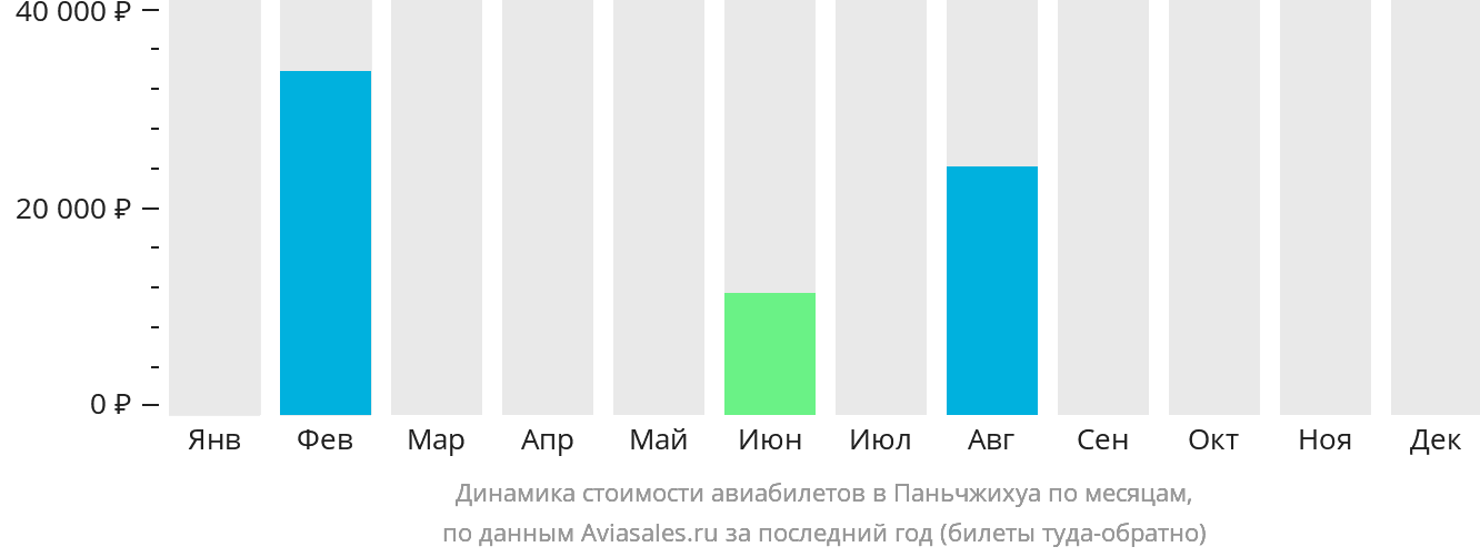Динамика стоимости авиабилетов в Паньчжихуа по месяцам