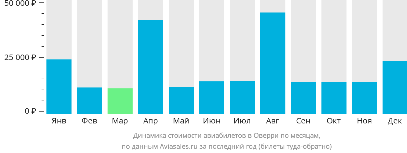 Динамика стоимости авиабилетов в Оверри по месяцам
