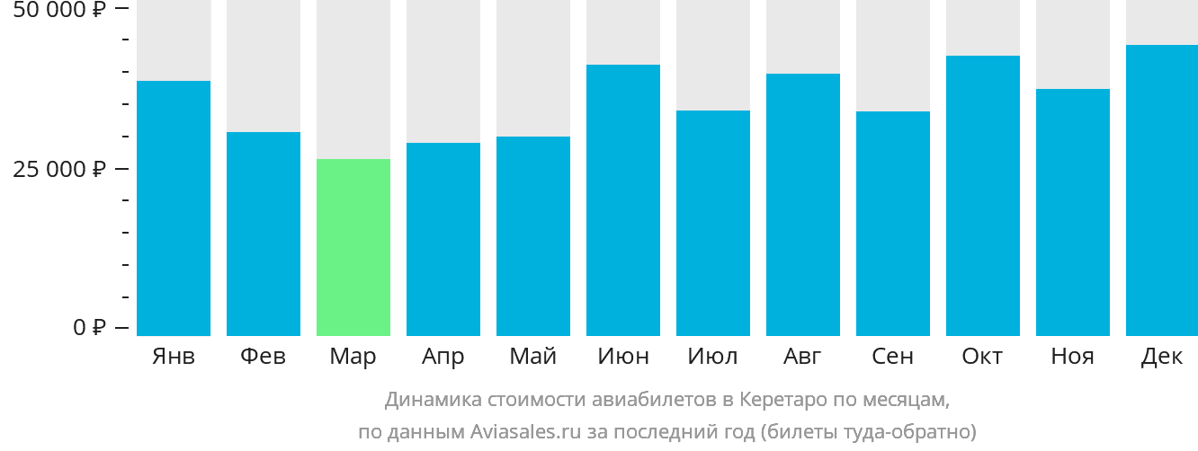 Динамика стоимости авиабилетов в Керетаро по месяцам