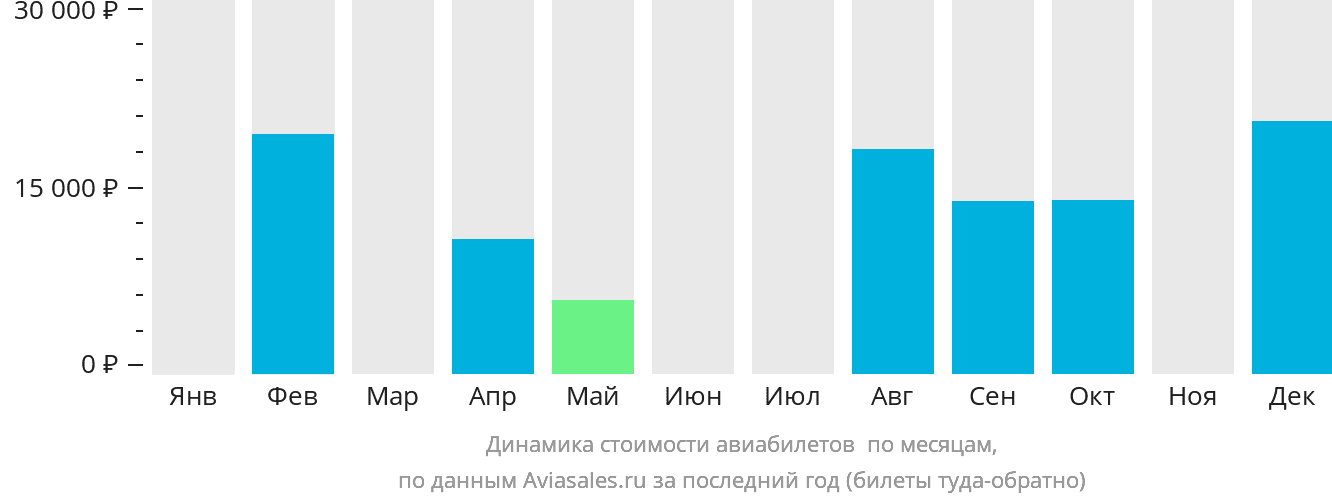 Динамика стоимости авиабилетов в Варри по месяцам