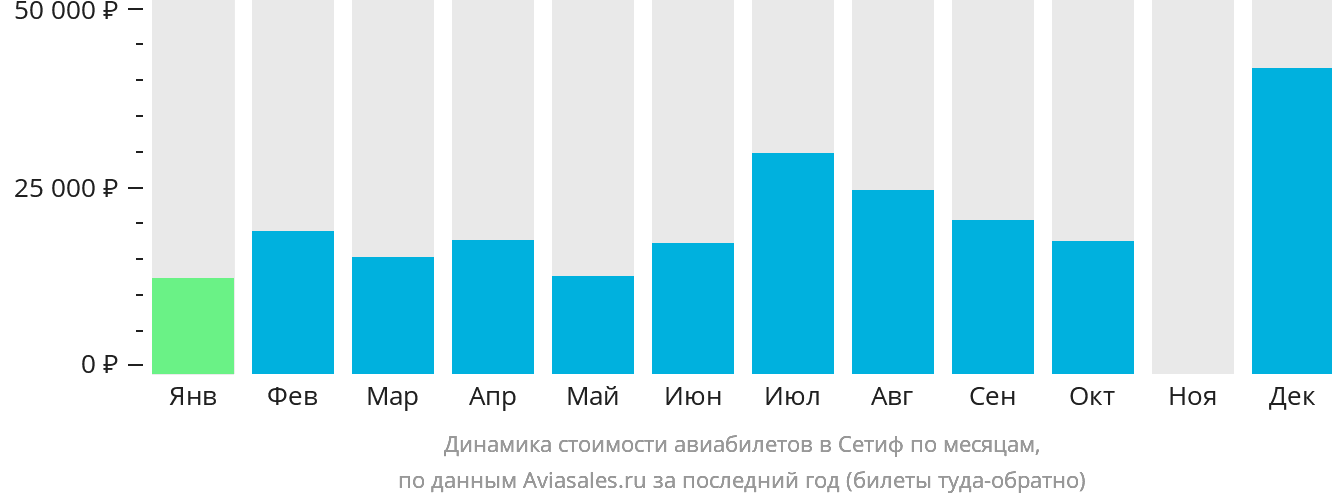 Динамика стоимости авиабилетов в Сетиф по месяцам