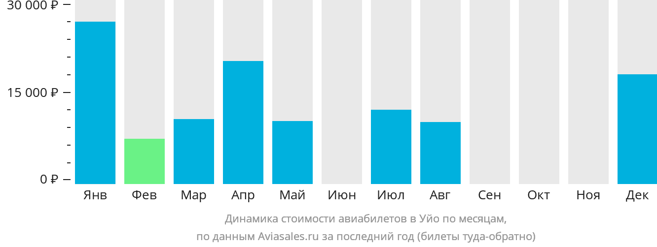 Динамика стоимости авиабилетов в Уйо по месяцам