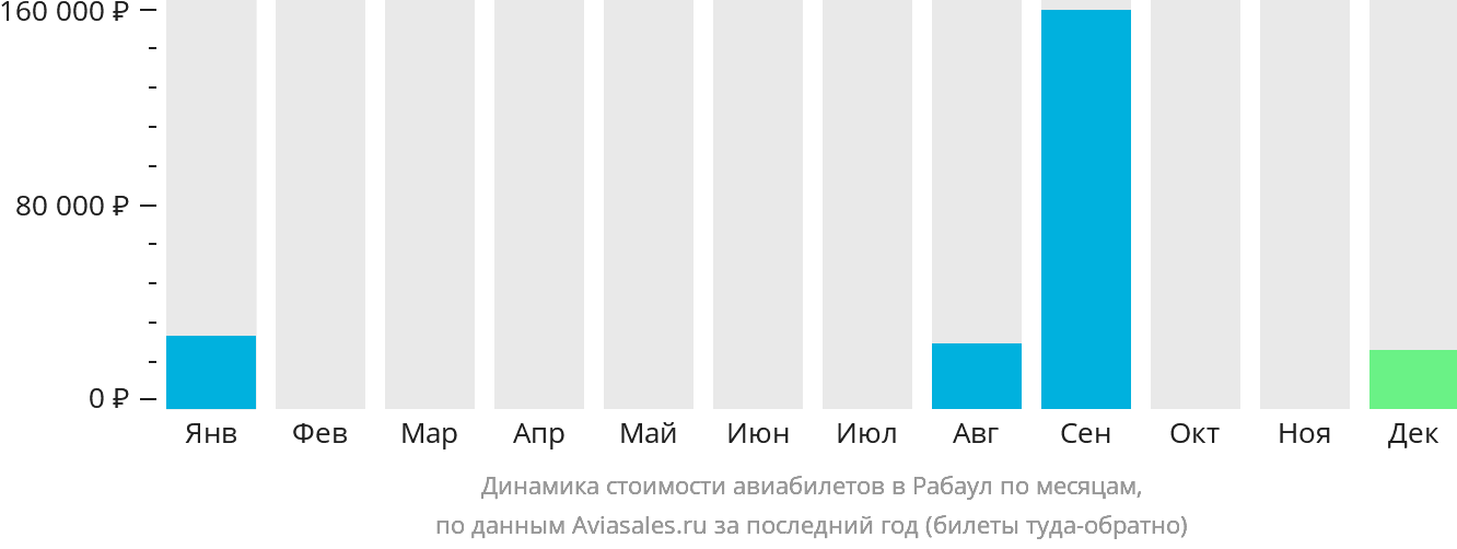 Динамика стоимости авиабилетов в Рабаул по месяцам