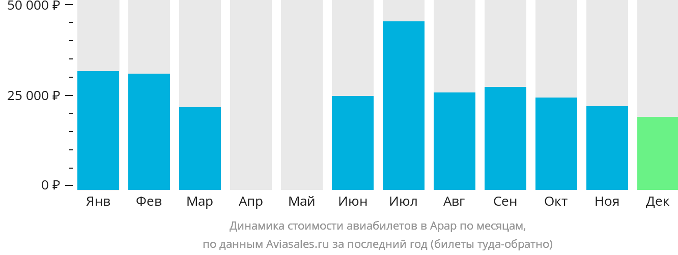 Динамика стоимости авиабилетов в Арар по месяцам