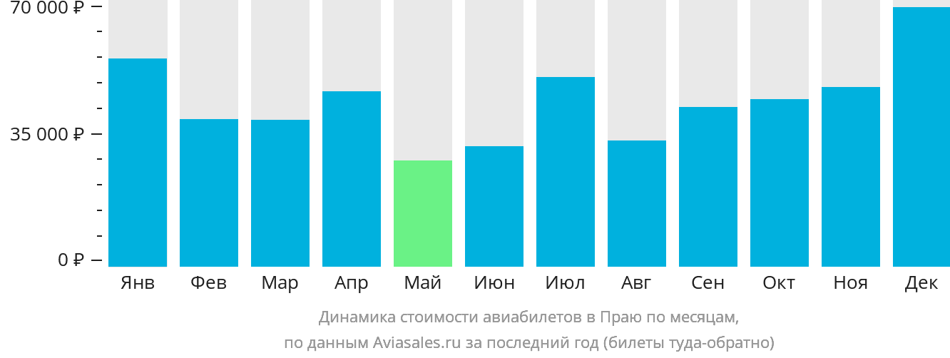 Динамика стоимости авиабилетов в Праю по месяцам