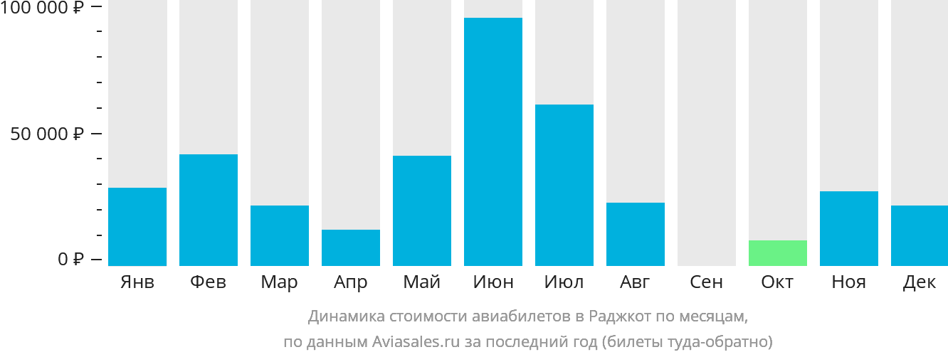 Динамика стоимости авиабилетов в Раджкот по месяцам