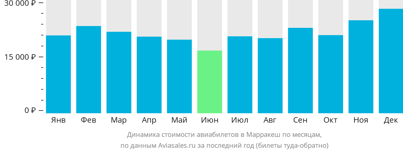 Динамика стоимости авиабилетов в Марракеш по месяцам