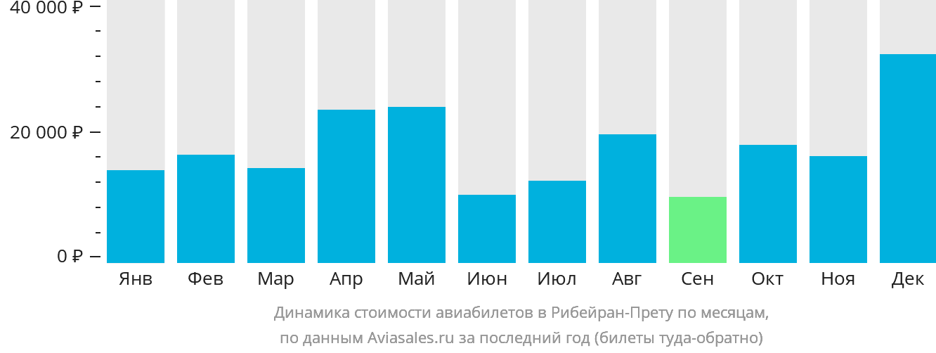 Динамика стоимости авиабилетов в Рибейран-Прету по месяцам