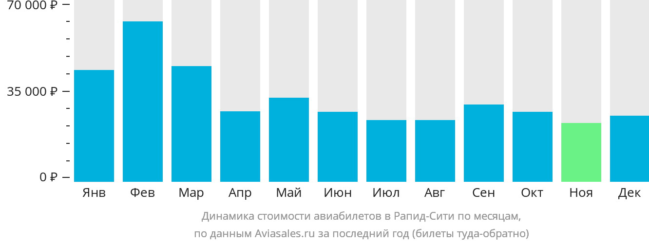 Динамика стоимости авиабилетов в Рапид-Сити по месяцам
