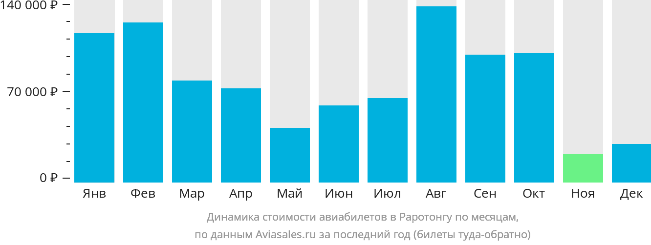 Динамика стоимости авиабилетов в Раротонгу по месяцам