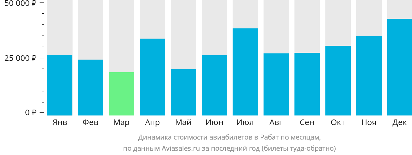 Динамика стоимости авиабилетов в Рабат по месяцам