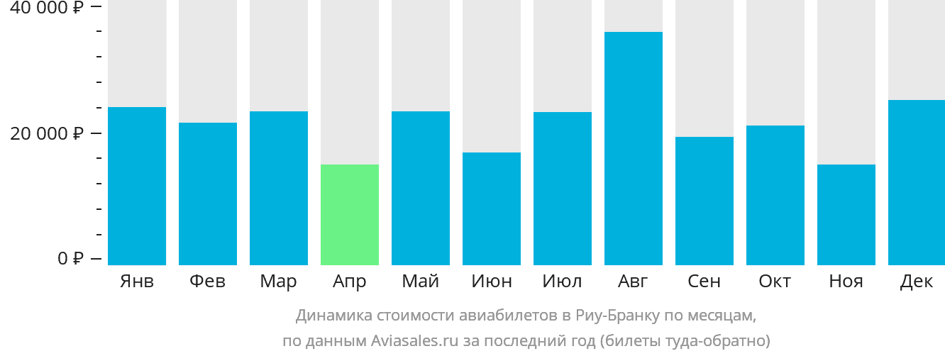 Динамика стоимости авиабилетов в Риу-Бранку по месяцам