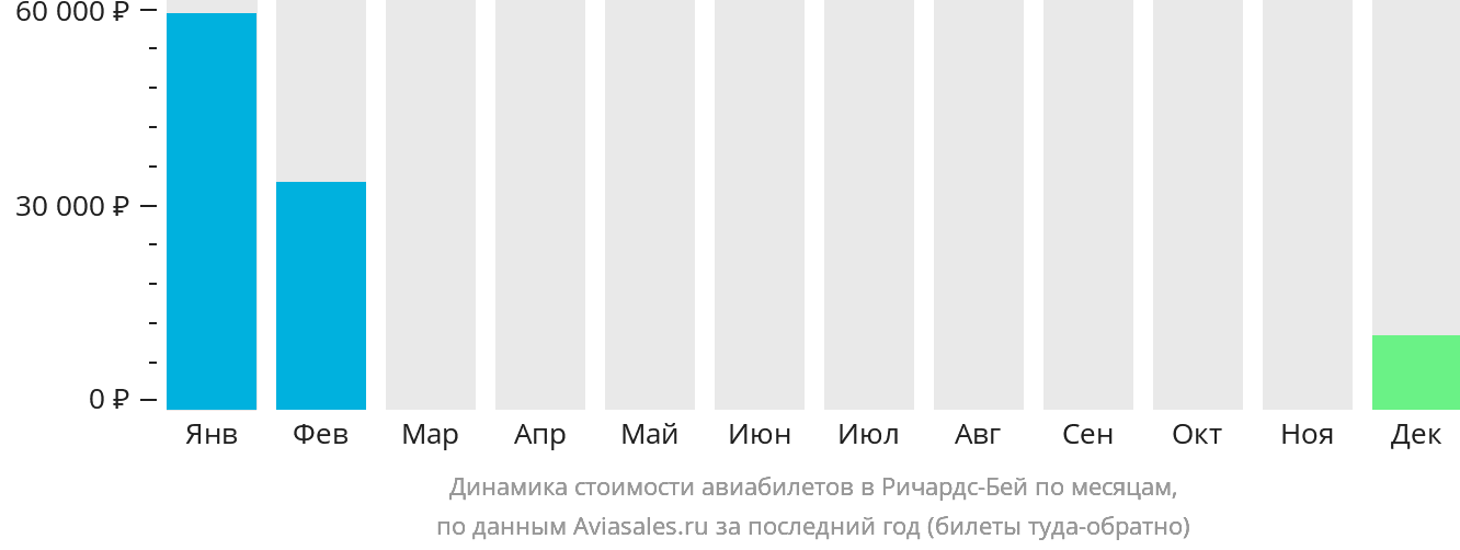 Динамика стоимости авиабилетов в Ричардс-Бей по месяцам