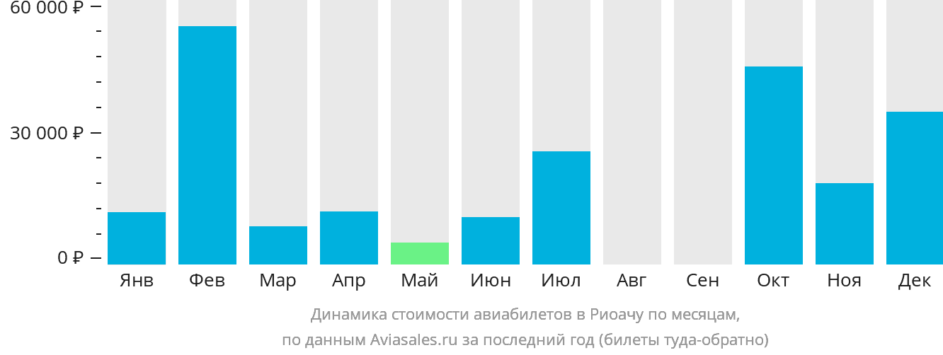 Динамика стоимости авиабилетов в Риоачу по месяцам