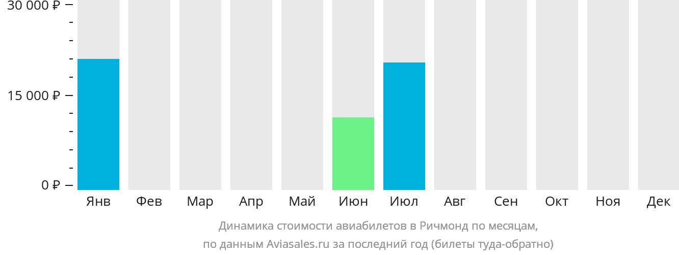 Динамика стоимости авиабилетов в Ричмонд по месяцам