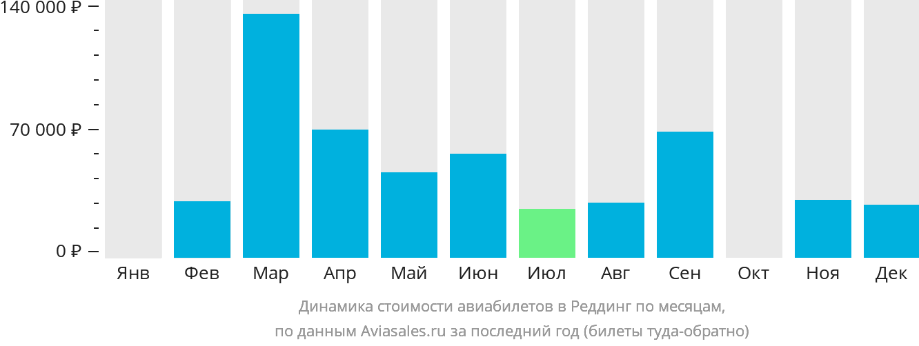 Динамика стоимости авиабилетов в Реддинг по месяцам