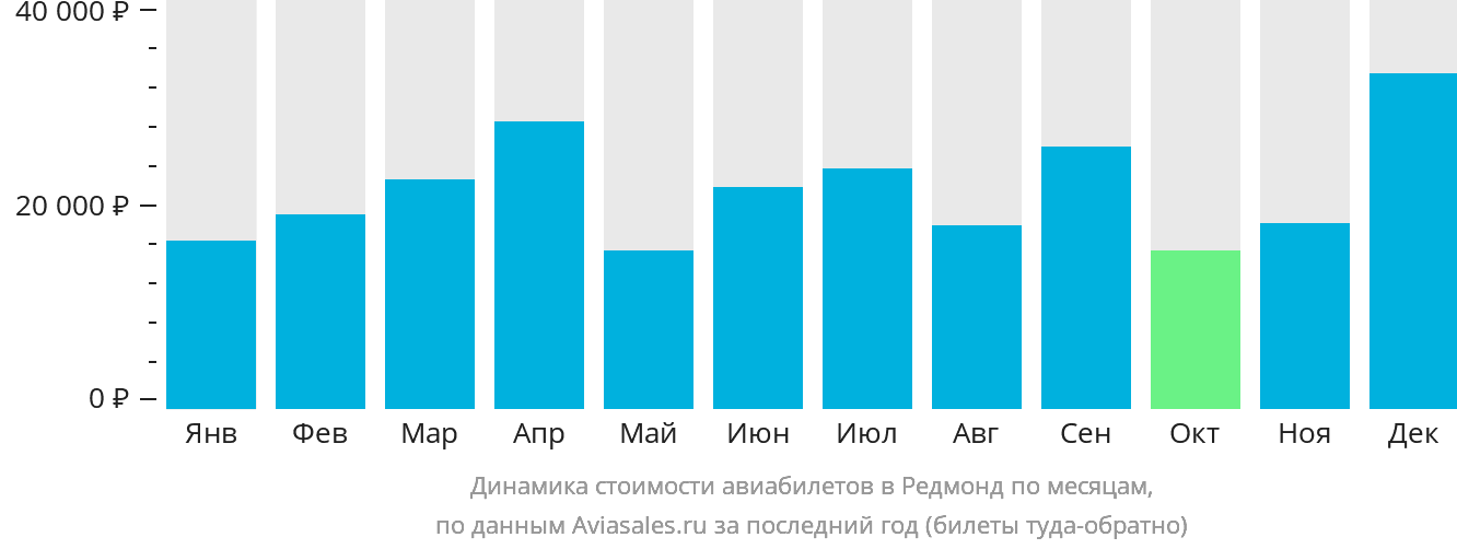 Динамика стоимости авиабилетов в Редмонд по месяцам
