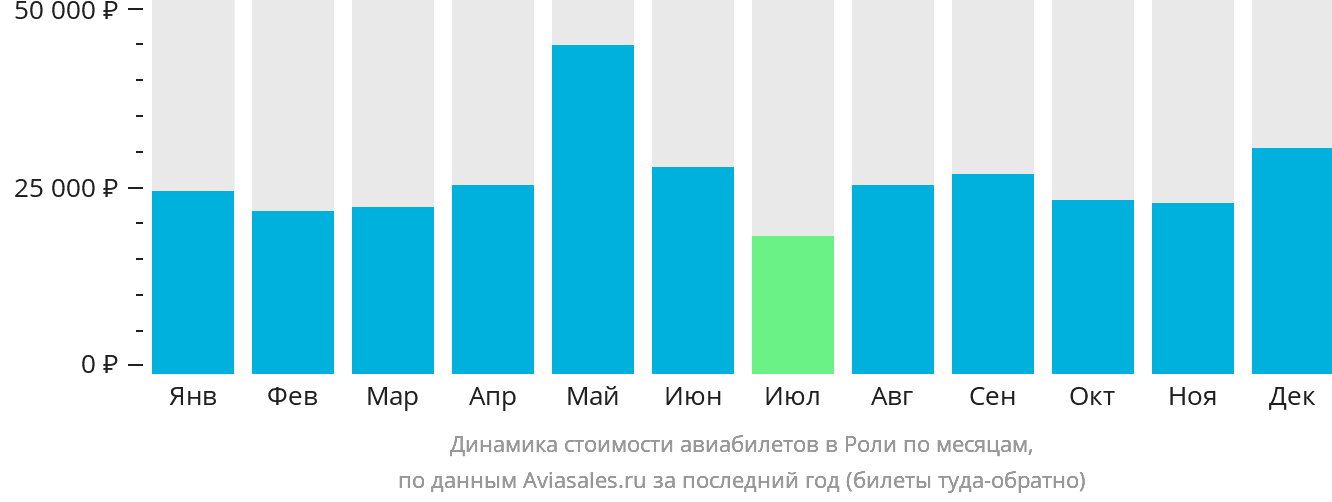 Динамика стоимости авиабилетов в Роли по месяцам