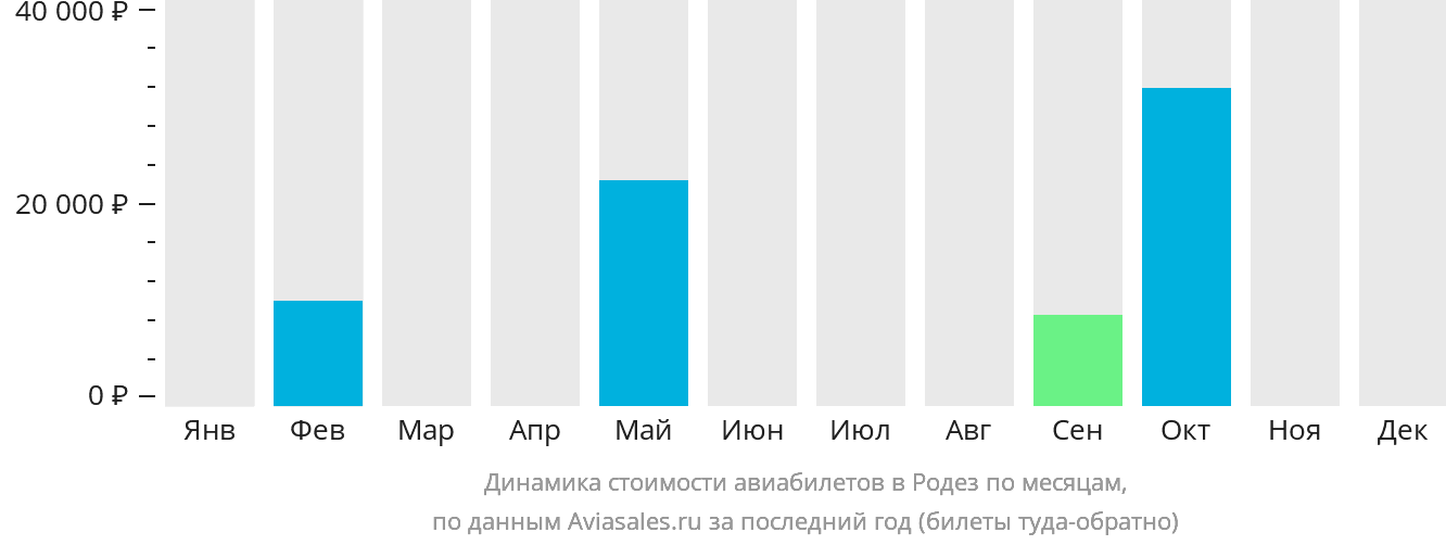 Динамика стоимости авиабилетов в Родез по месяцам