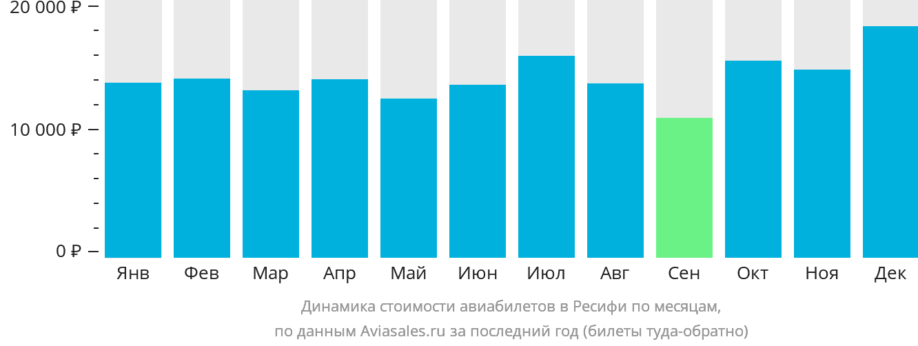 Динамика стоимости авиабилетов в Ресифи по месяцам