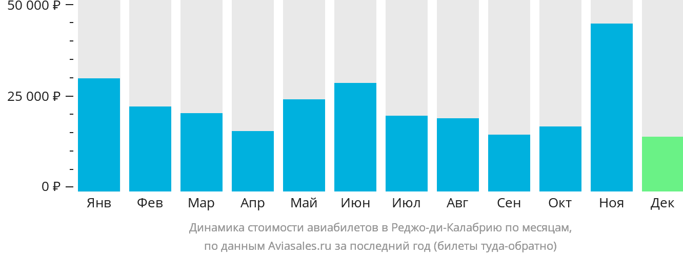 Динамика стоимости авиабилетов в Реджо-ди-Калабрию по месяцам