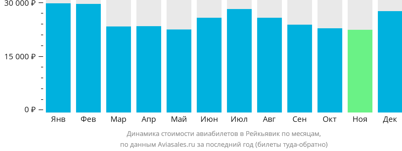 Динамика стоимости авиабилетов в Рейкьявик по месяцам