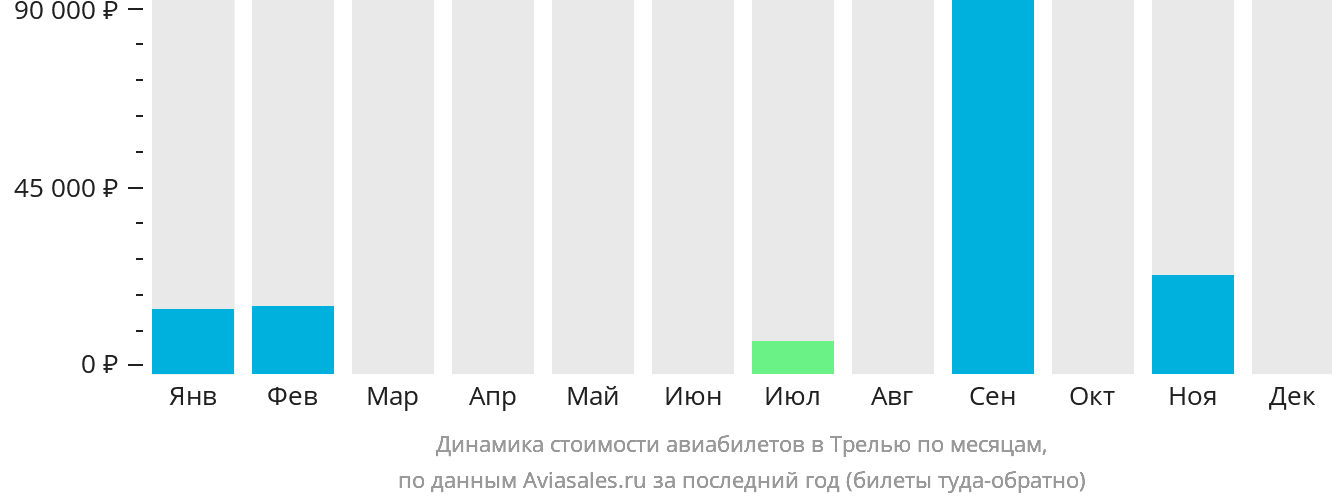 Динамика стоимости авиабилетов в Трелью по месяцам