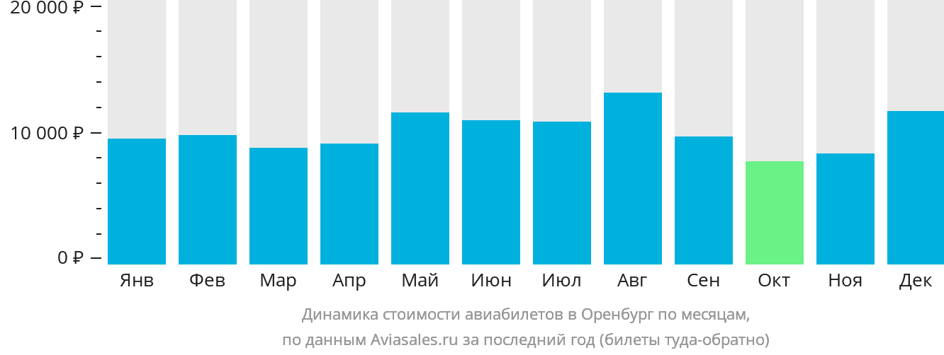 Динамика стоимости авиабилетов в Оренбург по месяцам