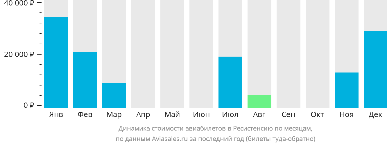 Динамика стоимости авиабилетов в Ресистенсию по месяцам