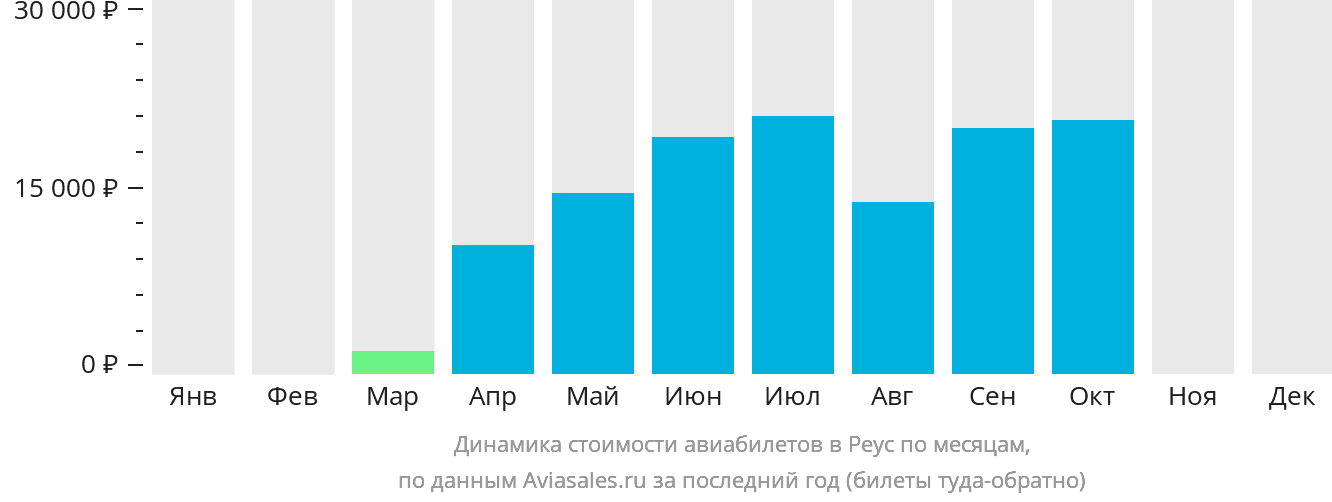 Динамика стоимости авиабилетов в Реус по месяцам