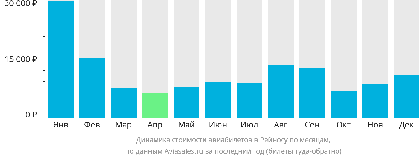 Динамика стоимости авиабилетов в Рейносу по месяцам