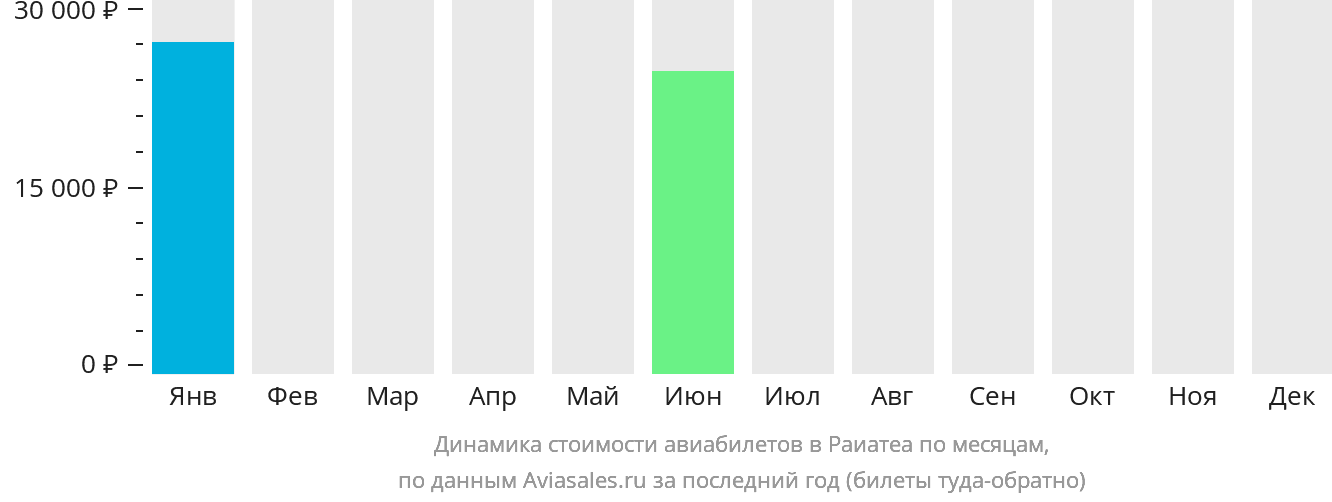 Динамика стоимости авиабилетов в Раиатеа по месяцам
