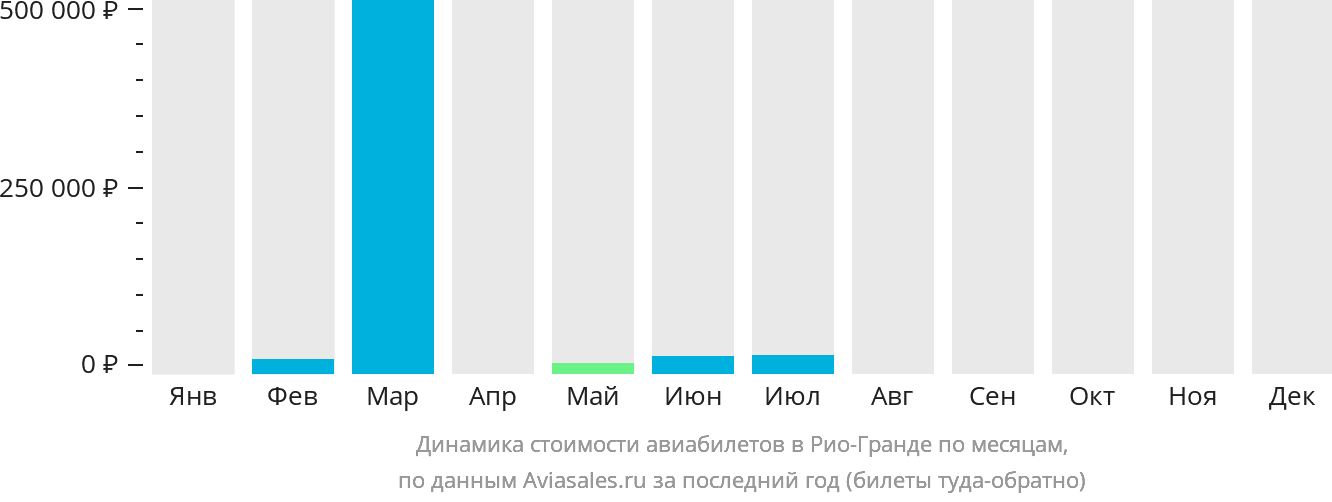 Динамика стоимости авиабилетов в Рио-Гранде по месяцам