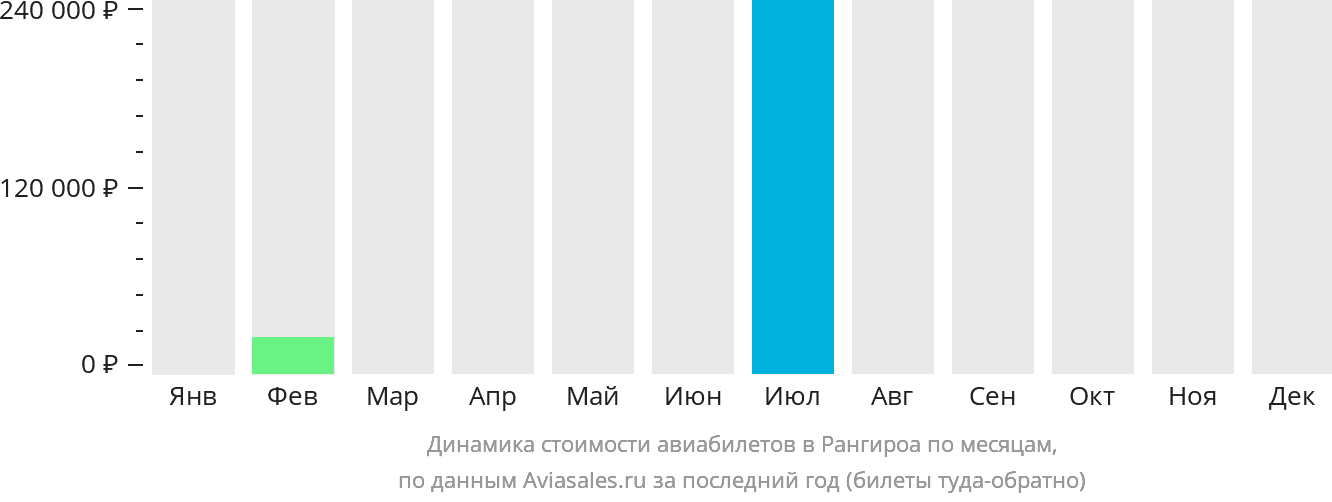 Динамика стоимости авиабилетов в Рангироа по месяцам