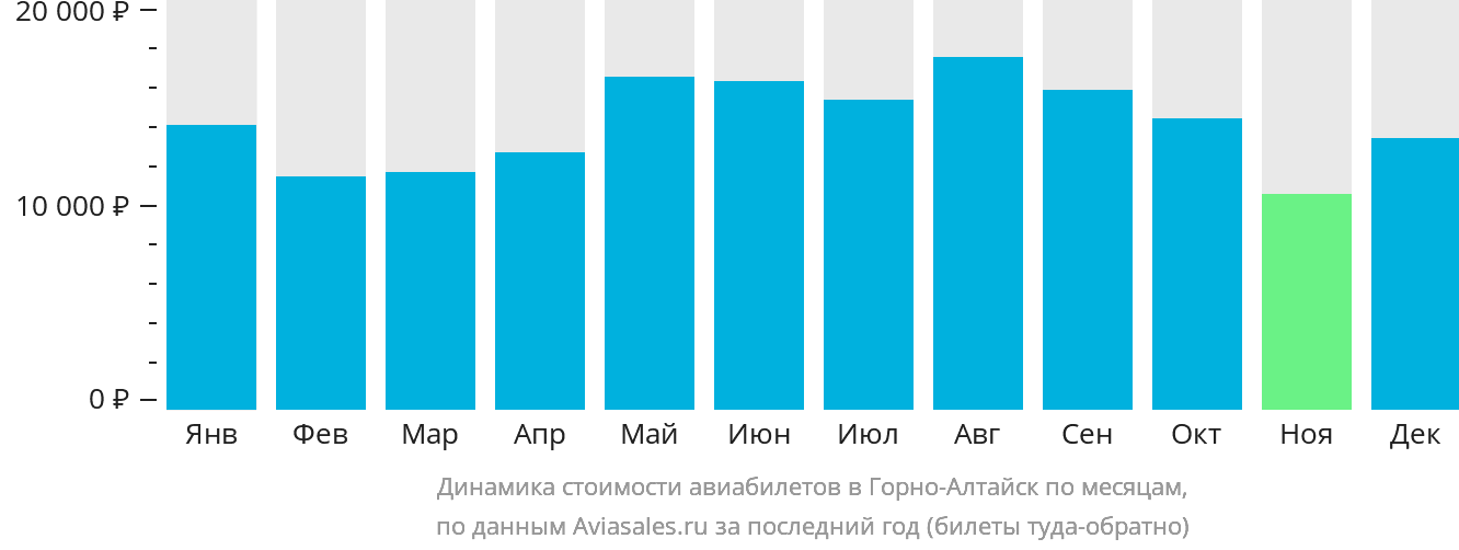 Динамика стоимости авиабилетов в Горно-Алтайск по месяцам