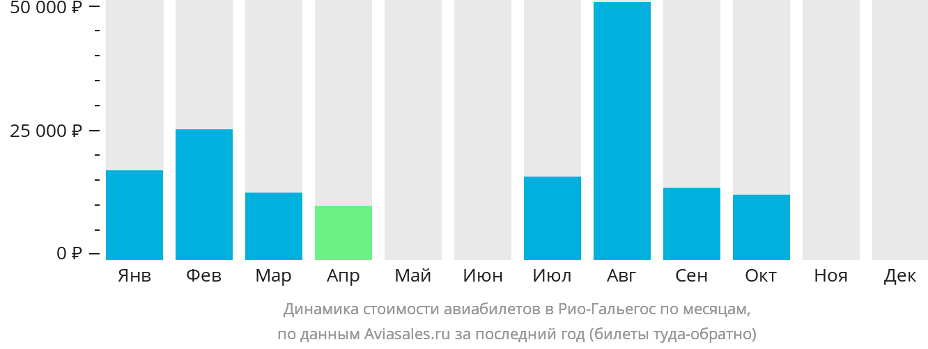 Динамика стоимости авиабилетов в Рио-Гальегос по месяцам